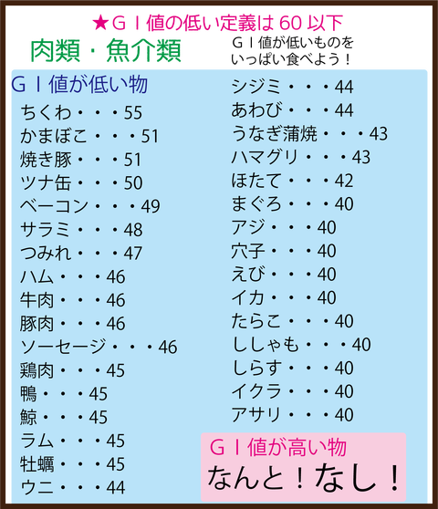 「低ＧＩ値食品」はダイエットにも老化にも効果あり！７