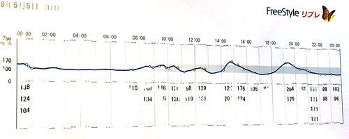 1日の平均血糖値