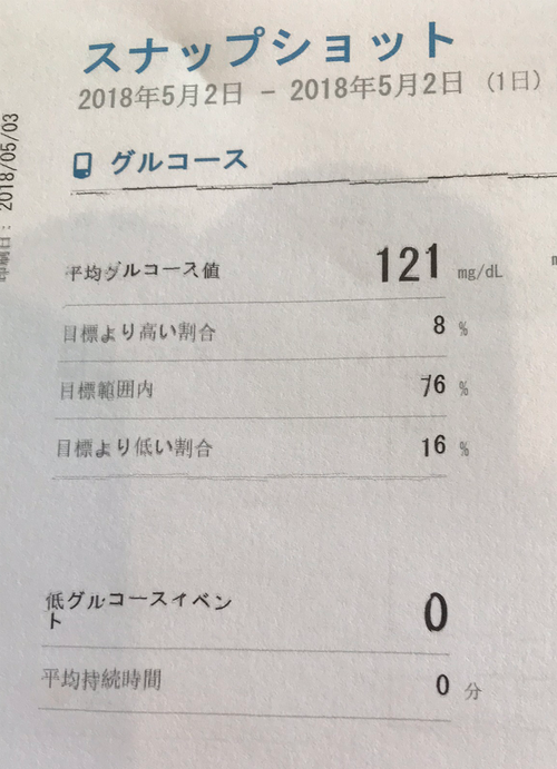 平均血糖値