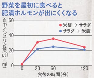 野菜をゆっくり食べる