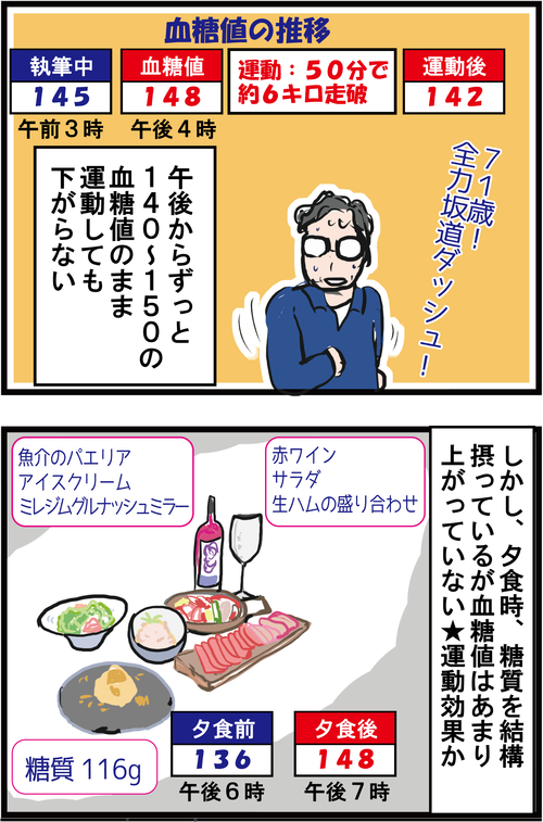 【血糖値72時間測定】元・東京都知事 猪瀬直樹さんは常に高血糖!3