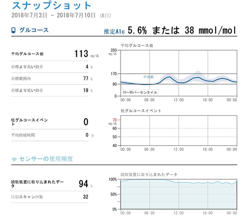 後半1週間の記録