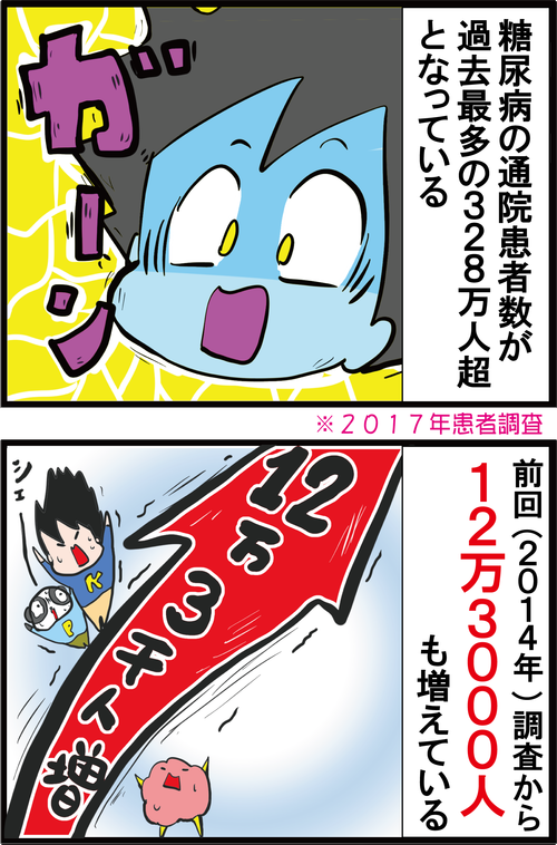 【血糖値】糖尿病の総患者数が過去最高となったようです…1