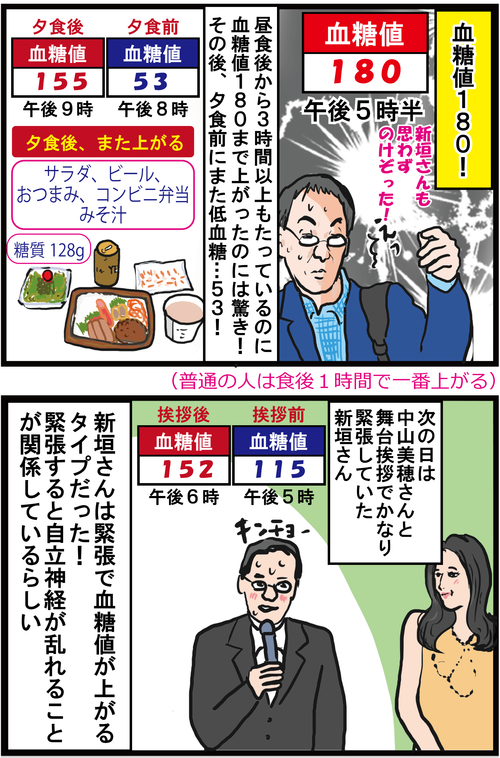 【血糖値スパイク】音楽家・新垣隆さんの血糖値乱高下が激しすぎる!3