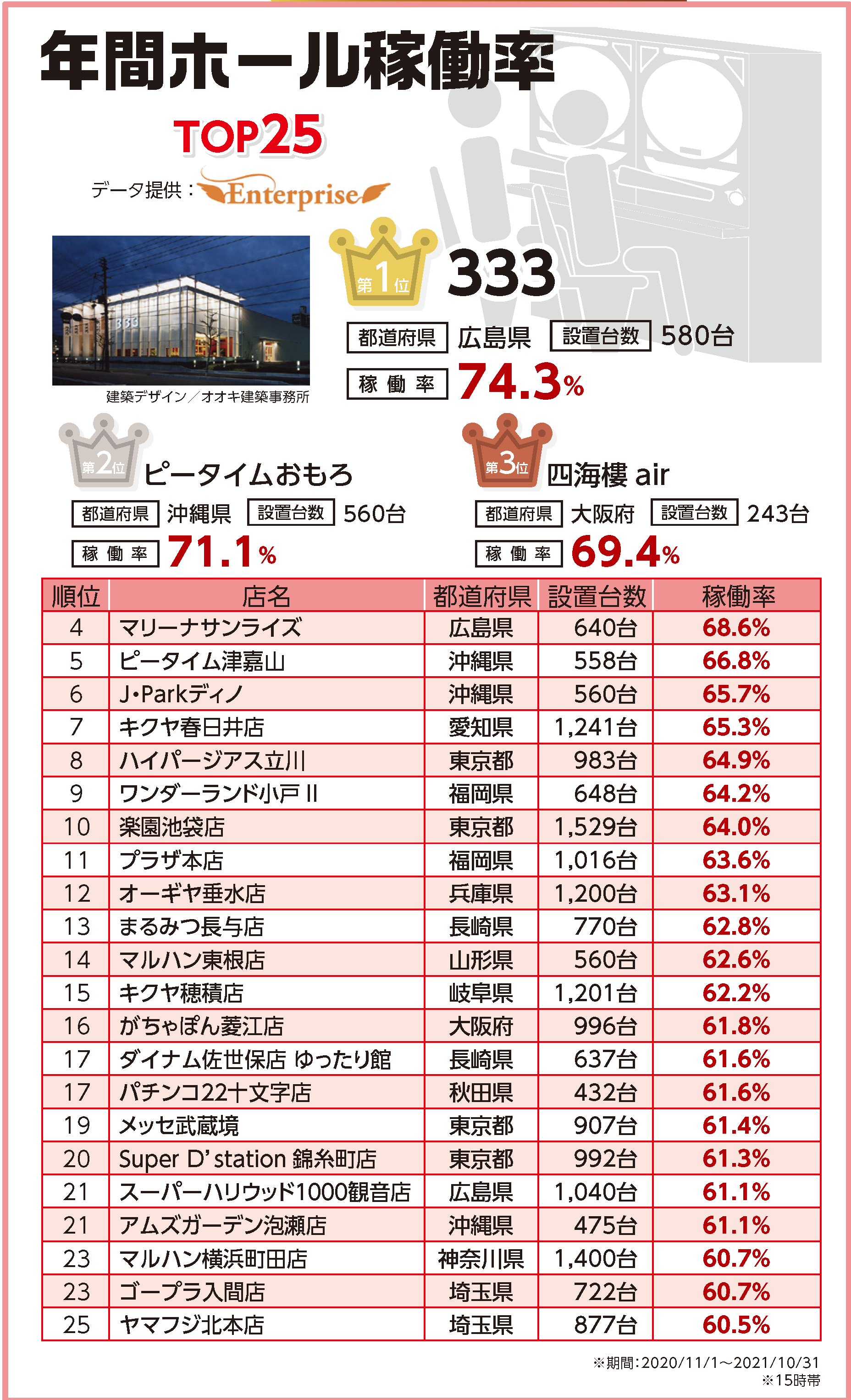 Green Belt】パチンコ業界主要ランキングデータ2022 : みるみーのパチンコ・パチスロブログ（広島県）