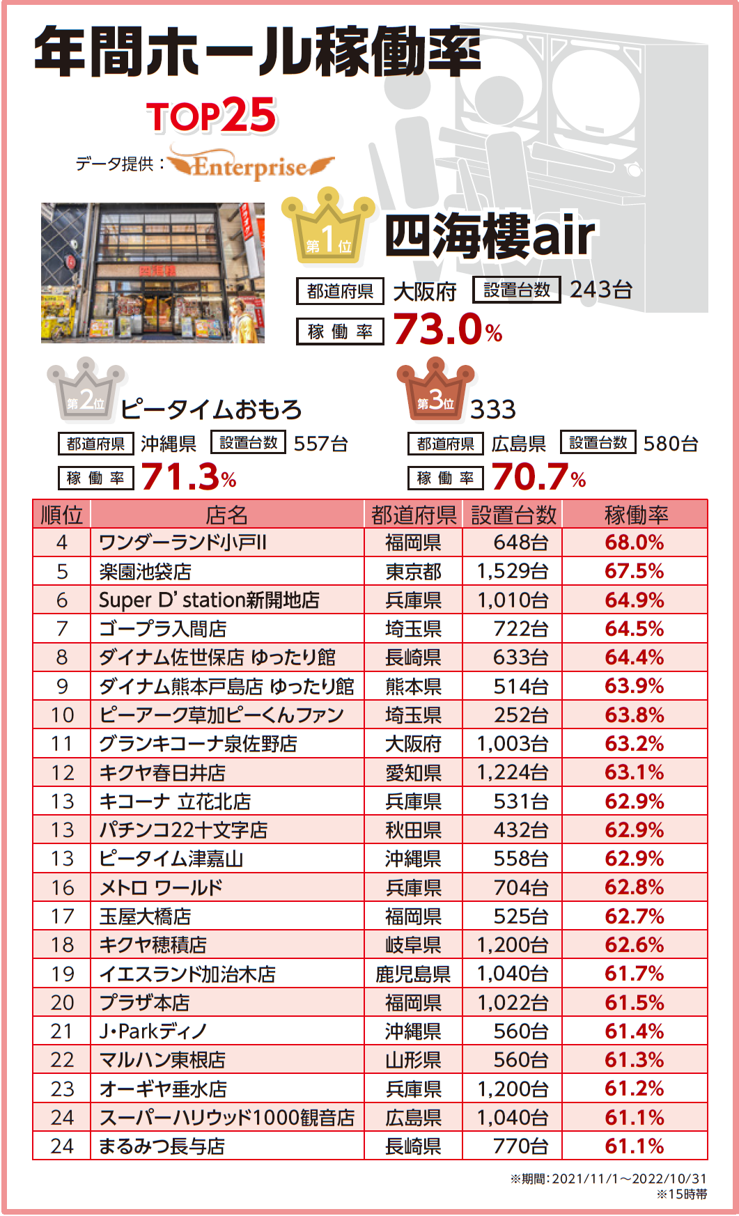Green Belt】パチンコ業界主要ランキングデータ2023 : みるみーのパチンコ・パチスロブログ（広島県）