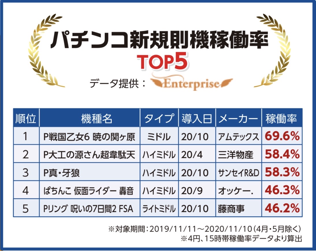 パチンコ業界主要ランキングデータ21 サクッと記事 みるみーのパチンコ パチスロブログ 広島県 パチンコ業界主要ランキングデータ21 サクッと記事 みるみーのパチンコ パチスロブログ 広島県