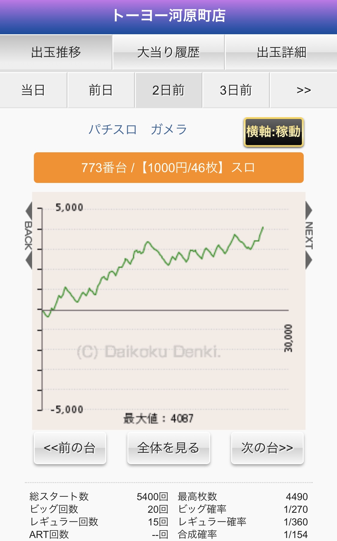 ガメラを打ってみた感想 ペナルティ止めをした人は だった みるみーのパチンコ パチスロブログ 広島県