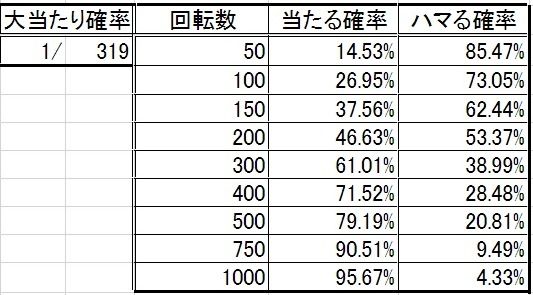 まったり日記/パチンコの確率について考察 : みるみーのパチンコ・パチスロブログ（広島県）