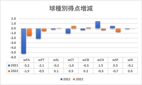 Pitch Value 一軍