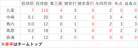 4.28 投手