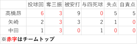 3月5日投手