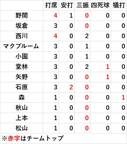 10.2 野手