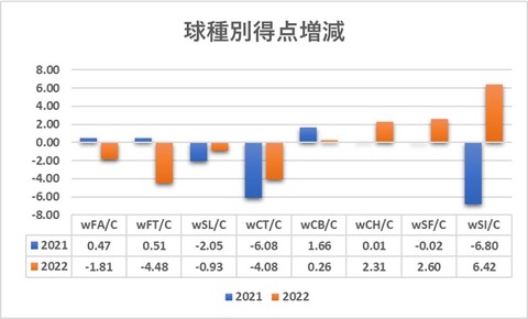 Pitch Value 一軍