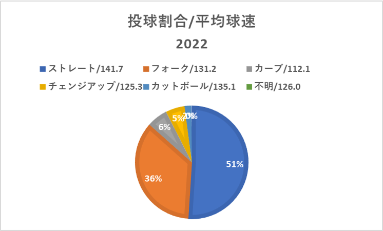 広島野球速報田中法彦【データ分析】2022年を振り返る ー田中法彦投手ー【データ分析】2021年を振り返る ー田中法彦投手ー