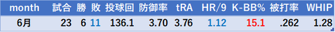 前半戦 先発 6月