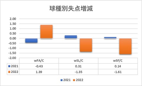 Pitch Value 一軍