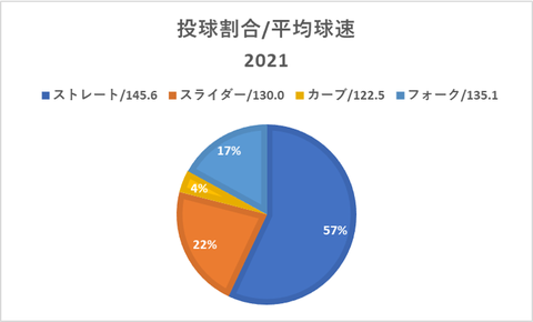 Pitch Type 二軍 2021