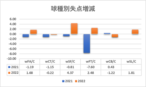 Pitch Value 二軍