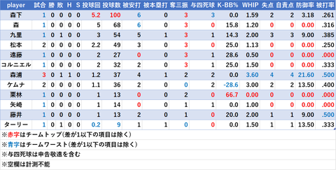 9.29~10.2 投手