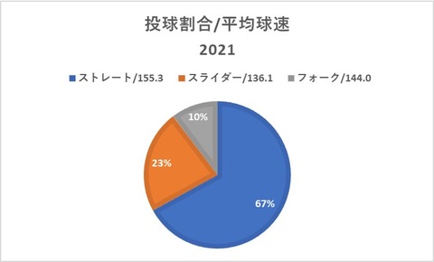 Pitch Type 一軍 2021