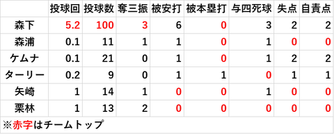 9.29 投手