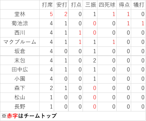 4.30 野手