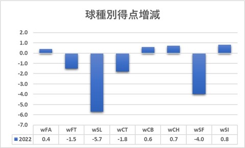 Pitch Value