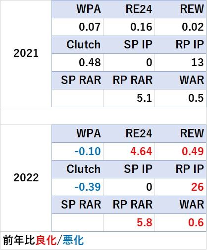 Win Probability&Value 二軍