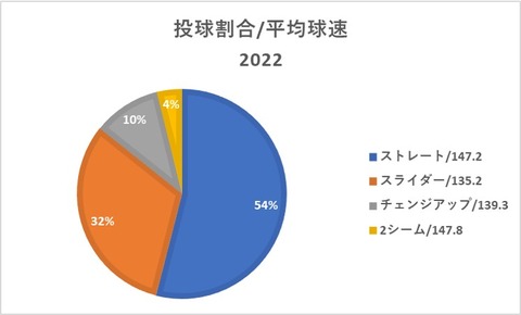 Pitch Type 一軍 2022