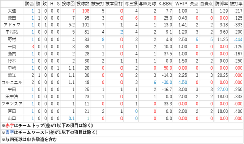 6.21~6.26 投手