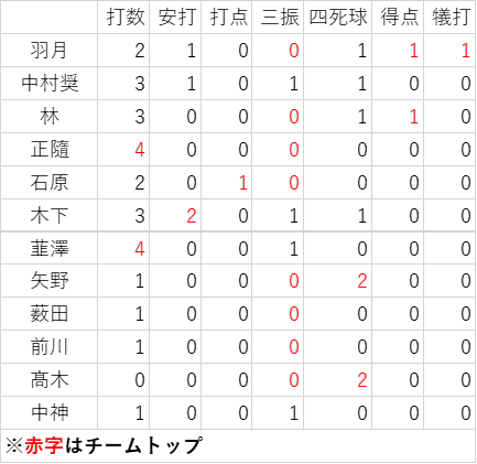 3.31 野手