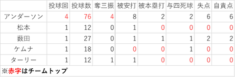 5.29 投手