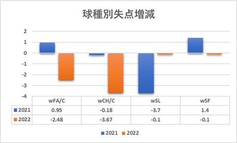 Pitch Value 一軍