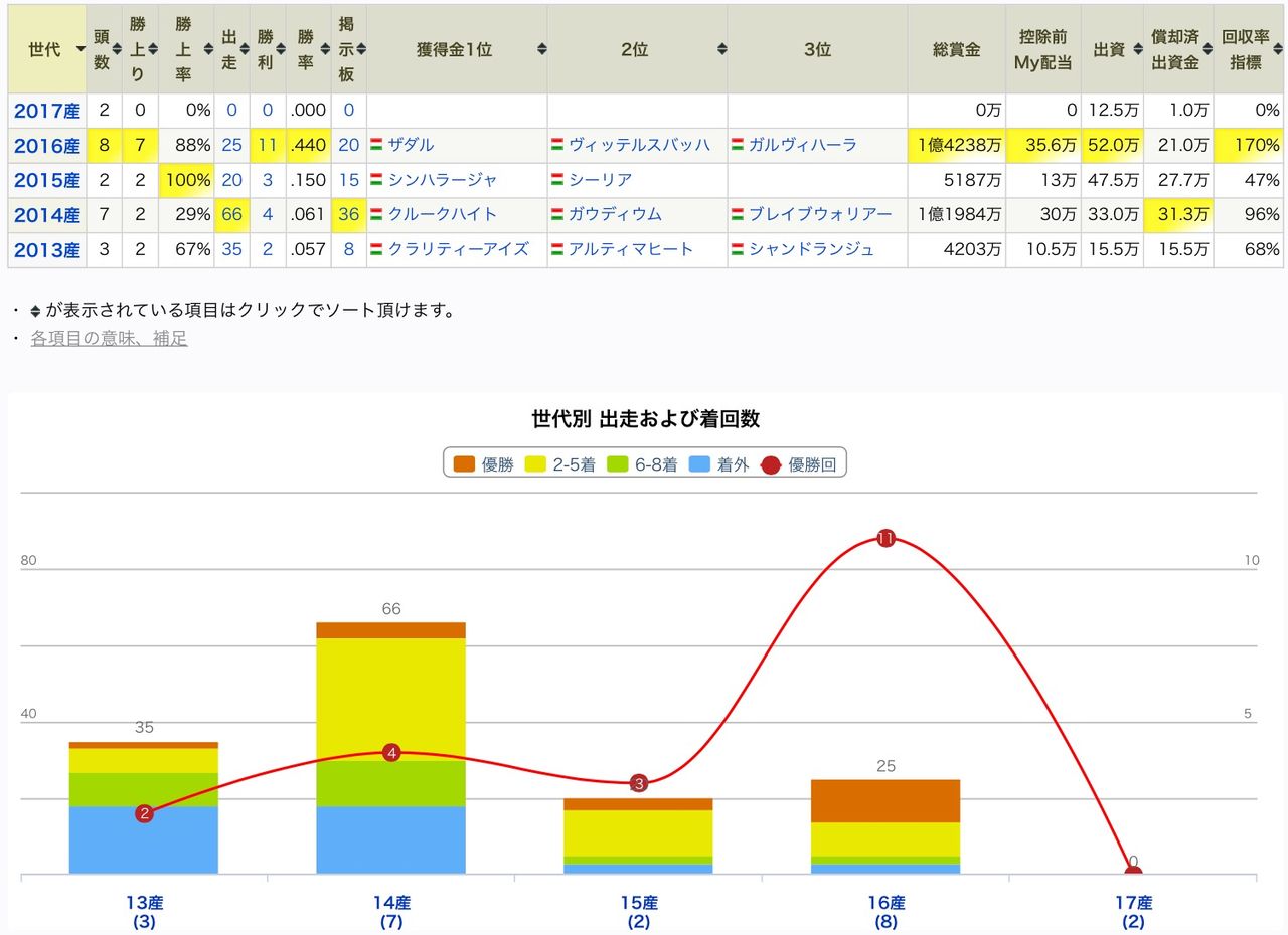 世代振りかえり 16年産 むかりの一口馬主生活
