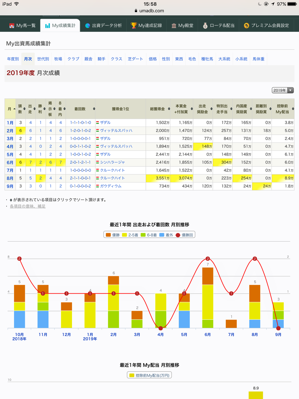 月次振り返り 19年8月 むかりの一口馬主生活