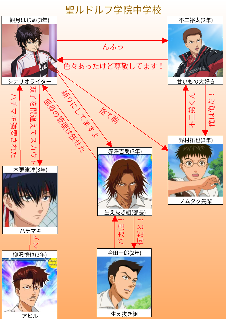 独断と偏見によるテニスの王子様相関図 お久しぶりですテニスの王子様
