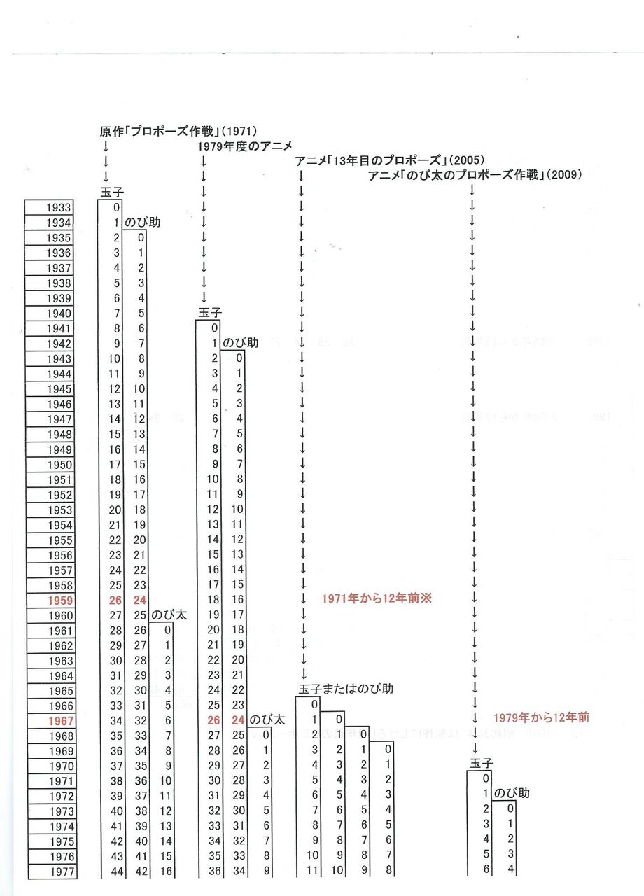 ドラえもん の プロポーズ作戦 における野比家の年齢比較2 ものがたりの歴史 補足 ドラえもん の プロポーズ作戦 における野比家の年齢比較2 ものがたりの歴史 補足