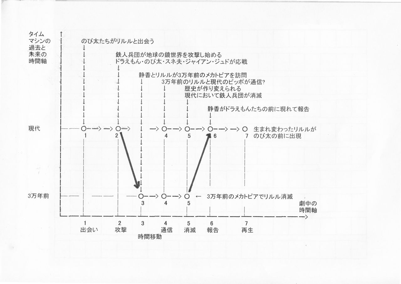 新 のび太と鉄人兵団 における2次元の時間軸 スキャン画像付き ものがたりの歴史 補足 新 のび太と鉄人兵団 における2次元の時間軸 スキャン画像付き ものがたりの歴史 補足