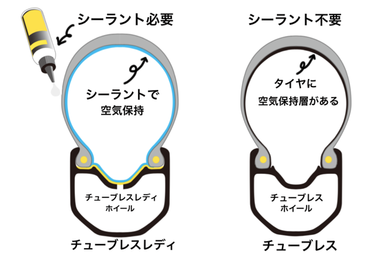 チューブレスとはなんぞや チューブレス導入マニュアル 一橋サイクリング部公式ブログ