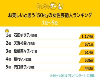 「美しいと思う50代の女性芸能人」ランキング　天海祐希、松嶋菜々子を抑えたダントツ1位は？