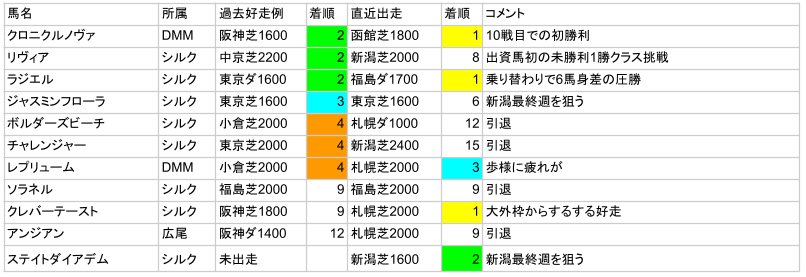 22年8月3歳未勝利馬たち 一口いかが
