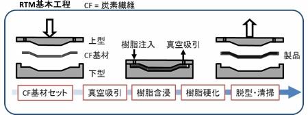 ResinTransferMolding