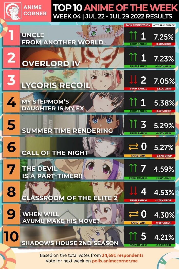 海外の反応 22年夏アニメ海外スコアランキング4週目 異世界おじさん初の首位奪取 しかし2週間放送延期ということで嘆きの声 他 海外の反応まとめ 7月30日昼分 Fate雑記 士凛特化 あるふぁ 海外の反応 22年夏アニメ海外スコアランキング4週目 異世界おじさん初の首位奪取 しかし2週間放送延期ということで嘆きの声 他 海外の反応まとめ 7月30日昼分 Fate雑記 士凛特化 あるふぁ