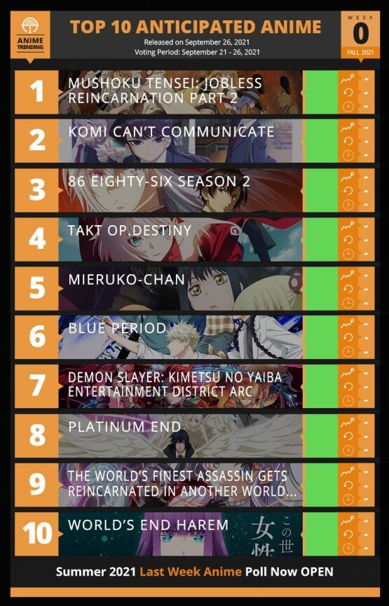 21年秋アニメの注目度ランキングが出揃う 国内 国外で一番人気の作品は 秋アニメ感想スレ Fate雑記 士凛特化 あるふぁ