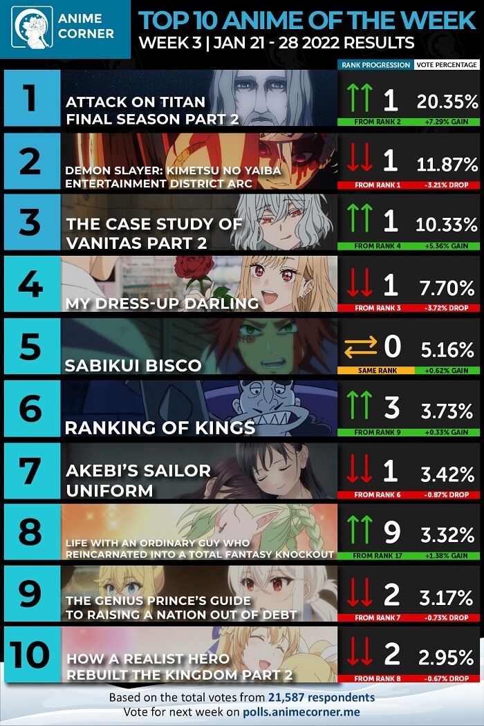 海外の反応 22年冬アニメの海外スコアランキング第3週 トップ3争いが面白くなってきた 他 海外の反応まとめ 1月29日分 Fate雑記 士凛特化 あるふぁ 海外の反応 22年冬アニメの海外スコアランキング第3週 トップ3争いが面白くなってきた 他 海外の反応まとめ 1月29日分 Fate雑記 士凛特化 あるふぁ