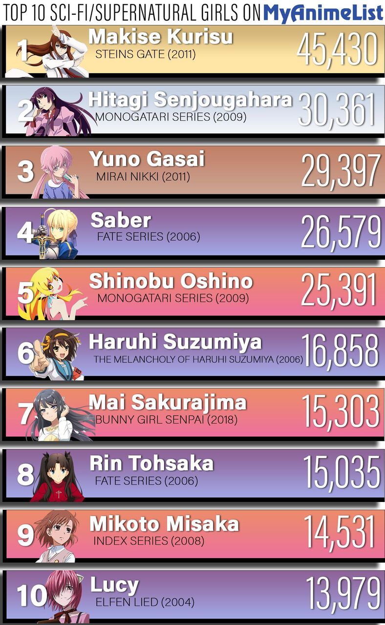 海外の反応 海外ファンによるsfアニメのヒロインランキング これがシュタインズ ゲートの選択 驚いた エルフェンリートはまだ入ってくるのか Fate雑記 士凛特化 あるふぁ
