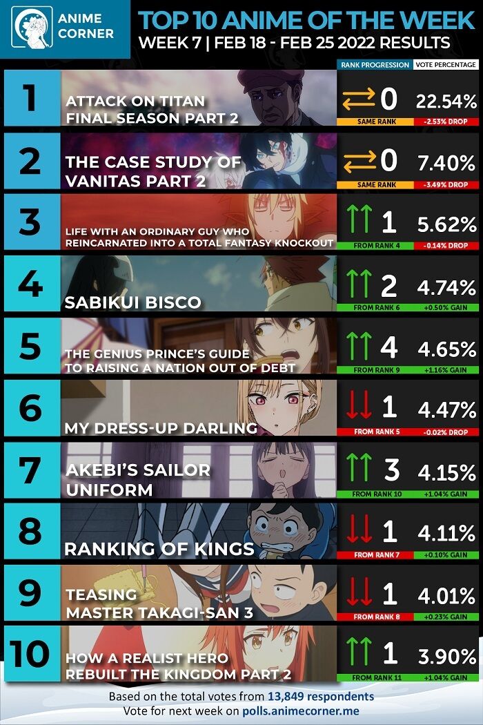 数字で見る海外人気アニメ 22年冬アニメの海外スコアランキング第7週 異世界美少女がここまで上がってくるとは 他 海外の反応まとめ ２月26日朝分 Fate雑記 士凛特化 あるふぁ