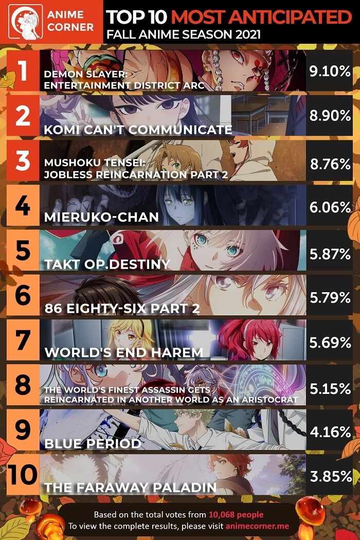 数字で見る海外人気アニメ 最も期待されている21年秋アニメの海外ランキング 海外の反応まとめ 9月28日夜分 Fate雑記 士凛特化 あるふぁ 数字で見る海外人気アニメ 最も期待されている21年秋アニメの海外ランキング 海外の反応まとめ 9月28日夜分 Fate雑記 士凛特化 あるふぁ