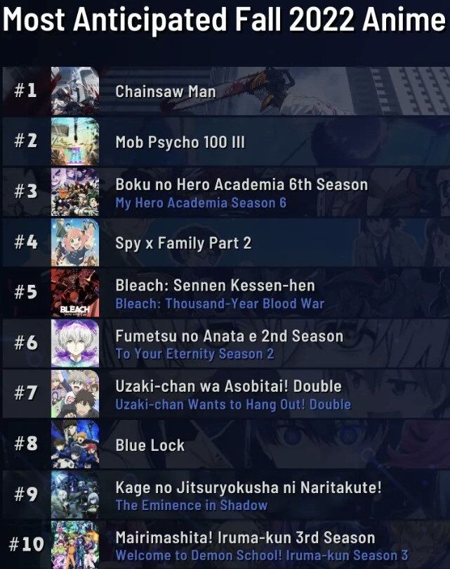 海外の反応 22年秋アニメの期待度ランキングが発表される 他 海外の反応まとめ ９月６日朝分 Fate雑記 士凛特化 あるふぁ